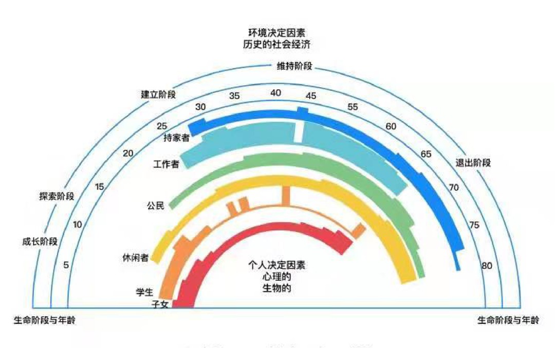 生涯彩虹图：成长、探索、建立、维持、退出阶段与子女、学生、休闲者、公民、工作者、持家者等角色的叠加