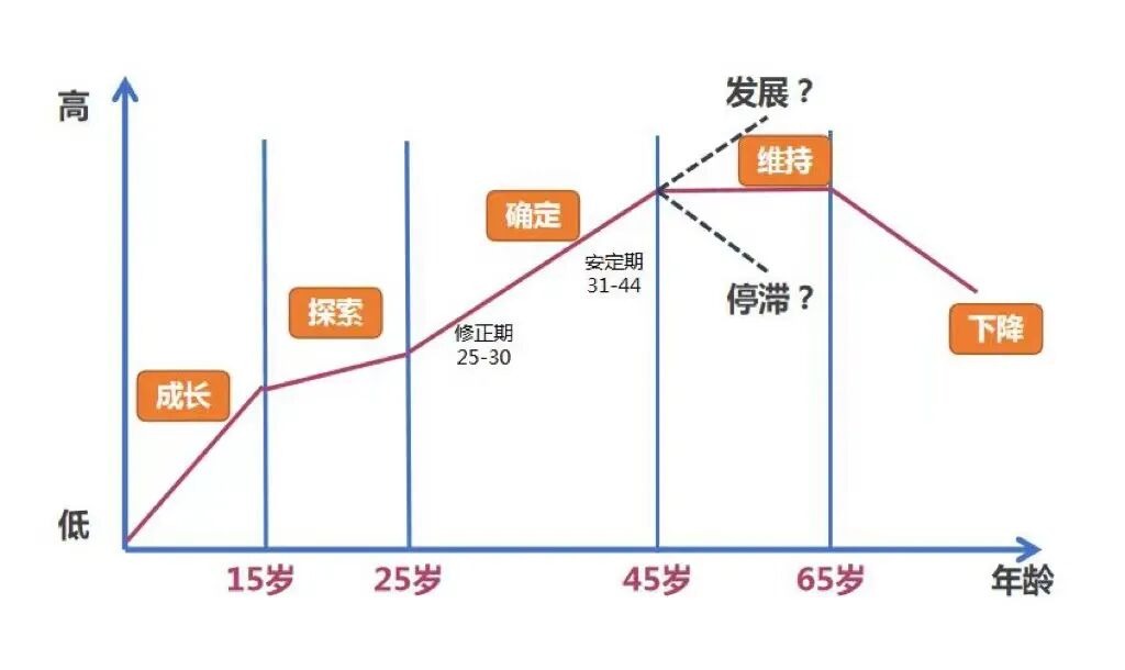 生涯发展阶段曲线：成长、探索、确定、维持、下降与年龄的关系